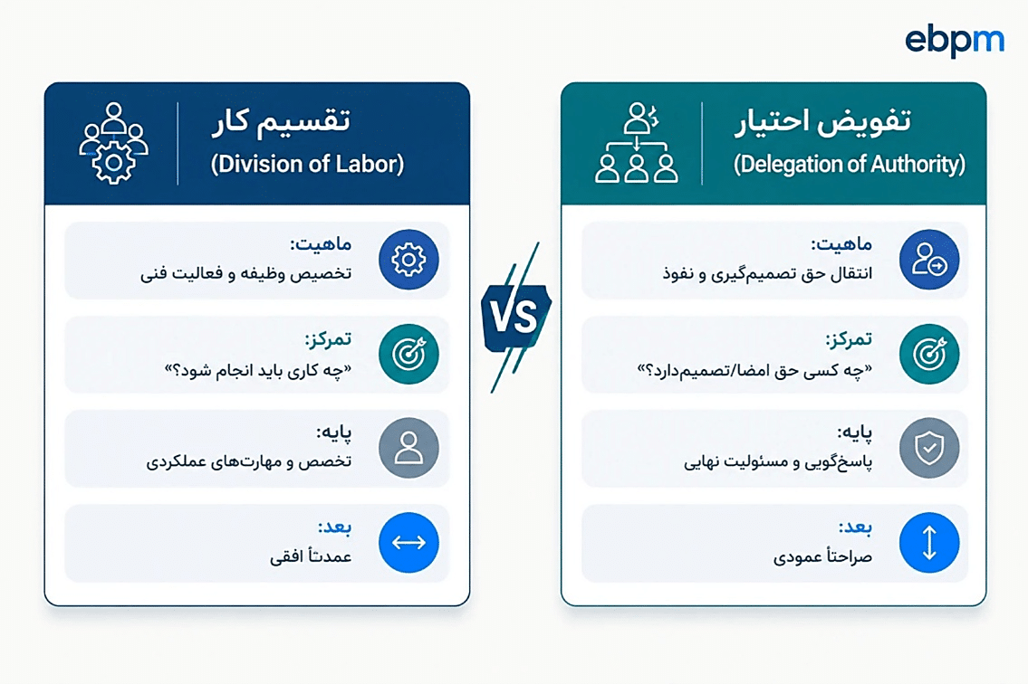 تقسیم کار در برابر تفویض اختیار
