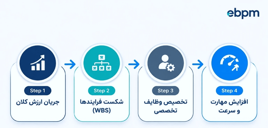 تقسیم کار در سازمان