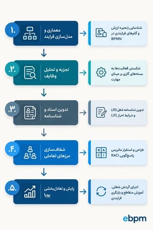 پیاده‌سازی و استقرار بهینه تقسیم کار در سازمان