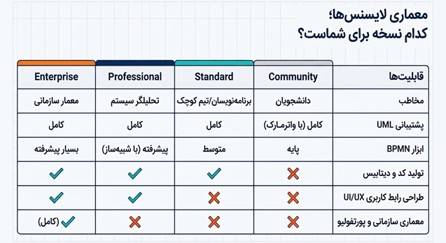 جدول مقایسه قابلیت‌های کلیدی نسخه‌های ویژوال پارادایم