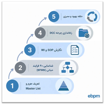 هرم مستندات سازمانی و تهیه Master List