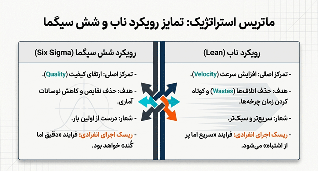تفاوت لین و شش سیگما؛ شش سیگمای ناب چیست