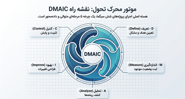 مراحل DMAIC در شش سیگما چیست