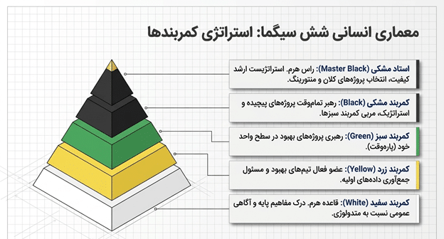 معماری کمربندهای شش سیگما