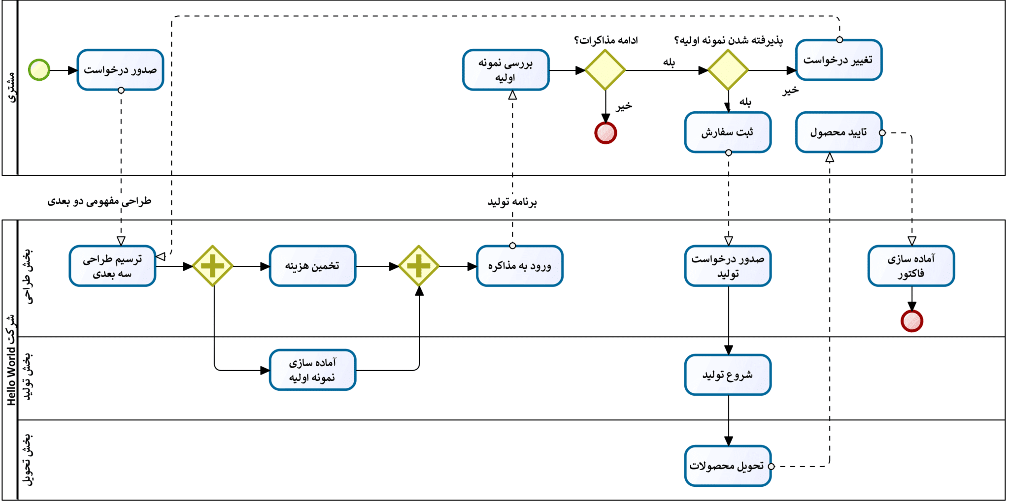BPMN bpmn