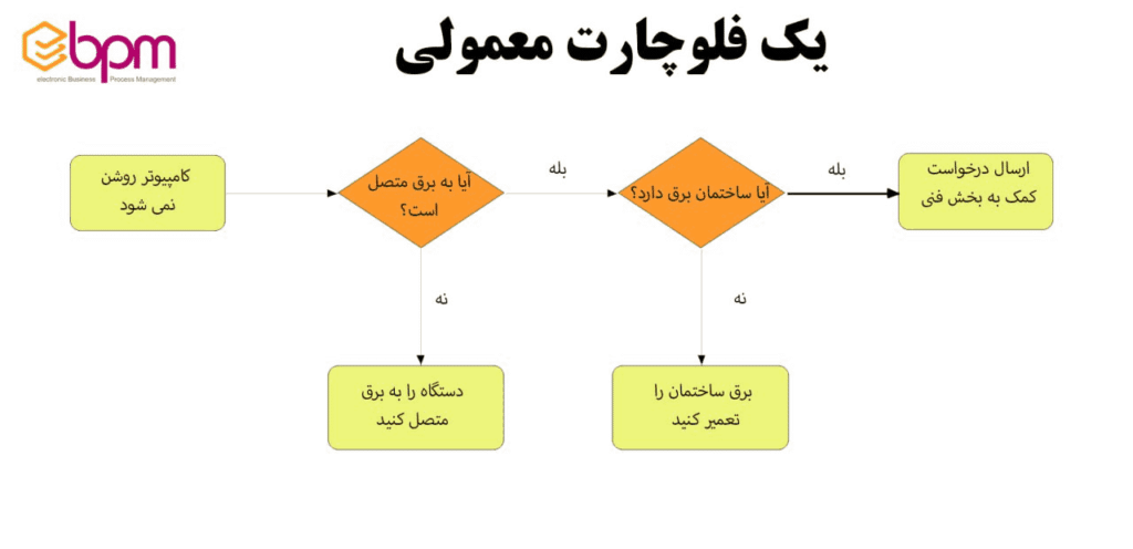 نقشه فرایند چیست 💥 ترسیم و تهیه نقشه فرایند به همراه مثال