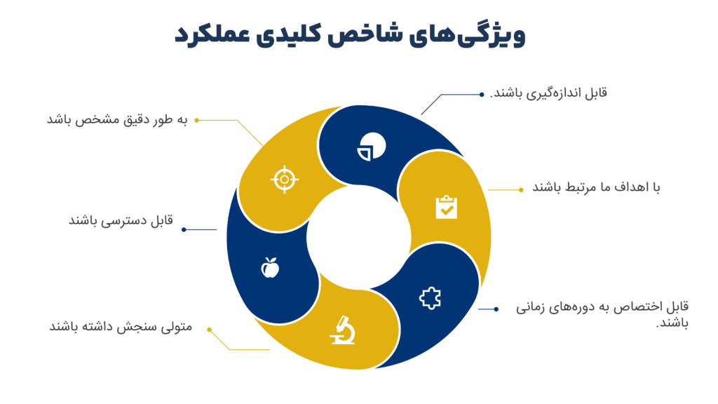 شاخص کلیدی عملکرد KPI چیست ؟ جامع ترین مقاله سال 1403