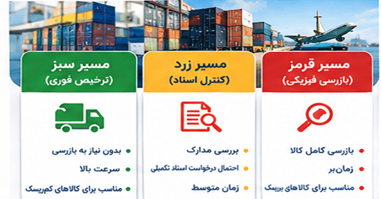 تفاوت مسیرهای سبز، زرد و قرمز در ترخیص کالا