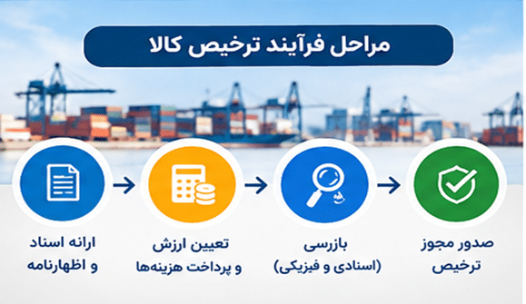 فرآیند ترخیص کالا در وزارت بازرگانی خارجی