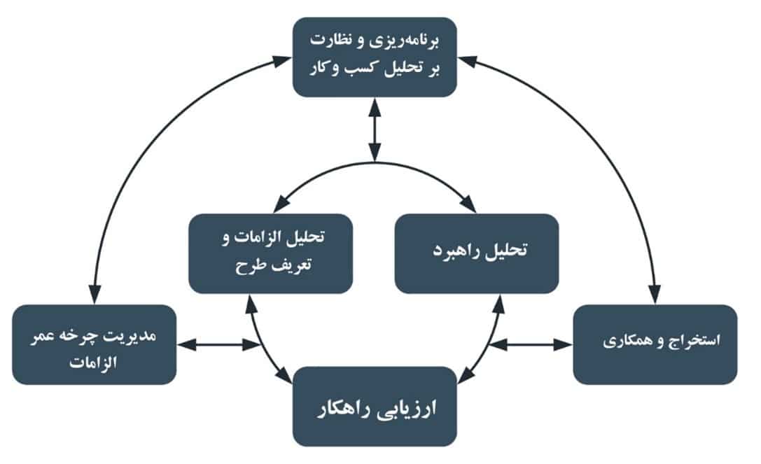 حوزه‌های دانش در راهنمای BABOK
