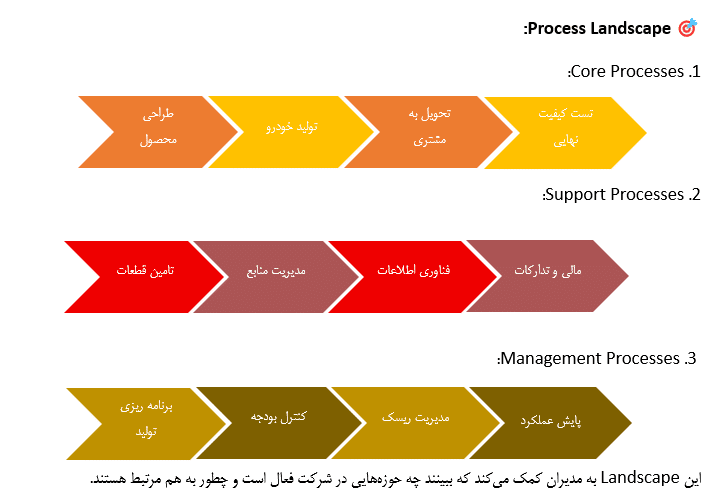Process Landscape در طراحی معماری فرآیندهای سازمانی
