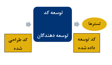 رسم VSM نقشه جریان ارزش