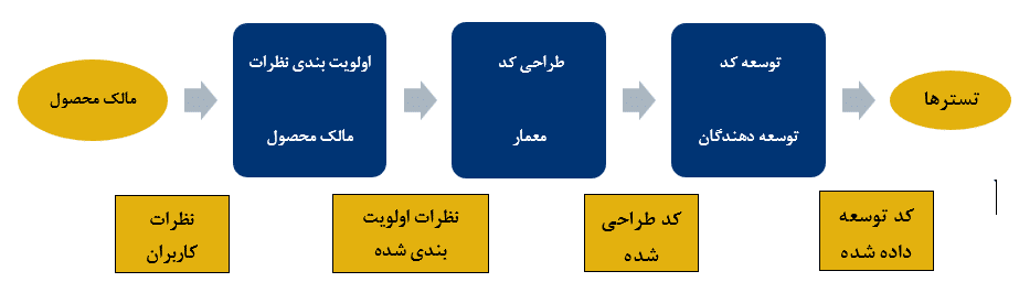 رسم نقشه جریان ارزش