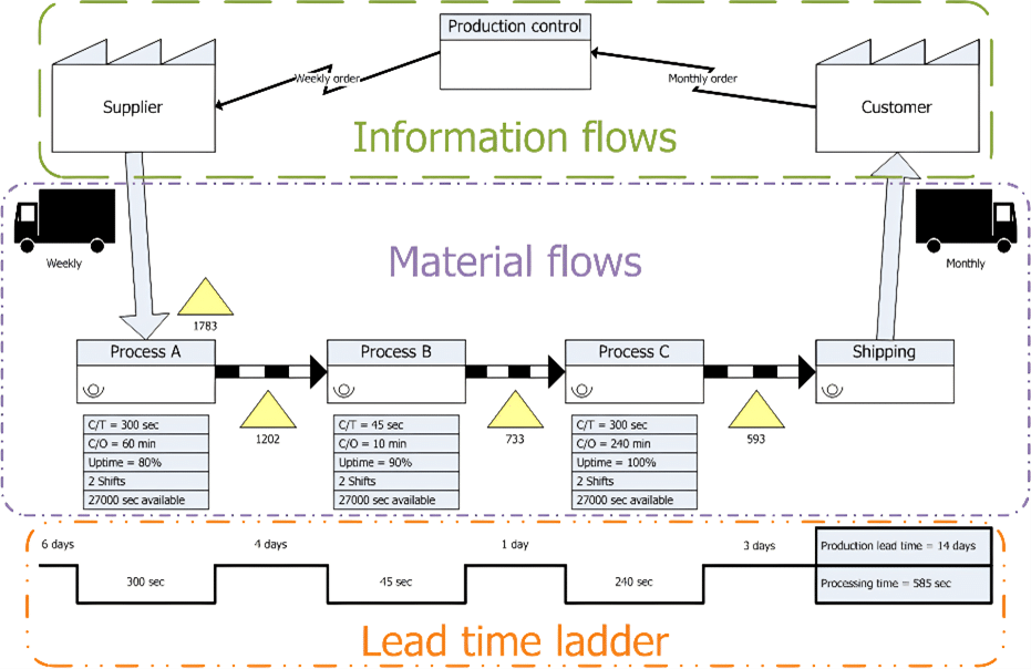 نقشه‌برداری جریان ارزش (value stream mapping) چیست؟