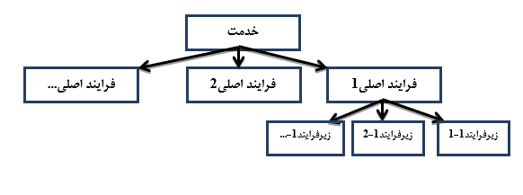 فرایند ها در شناسایی خدمات دستگاه های اجرایی