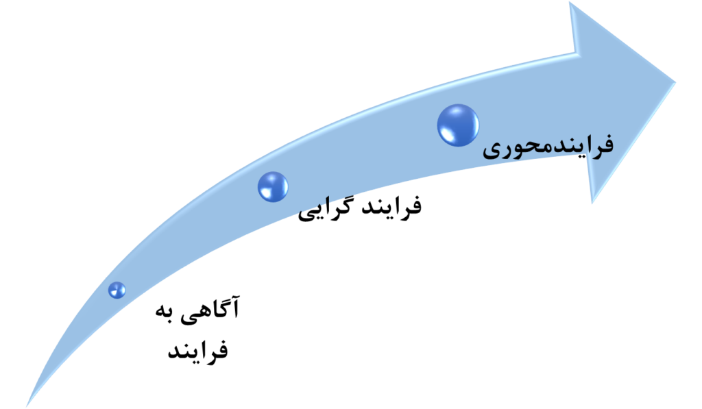 به سوی فرایندمحوری سازمان ها