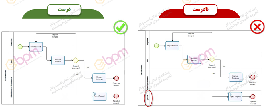 دوره آموزش اشتباهات رایج مدلسازی فرایند