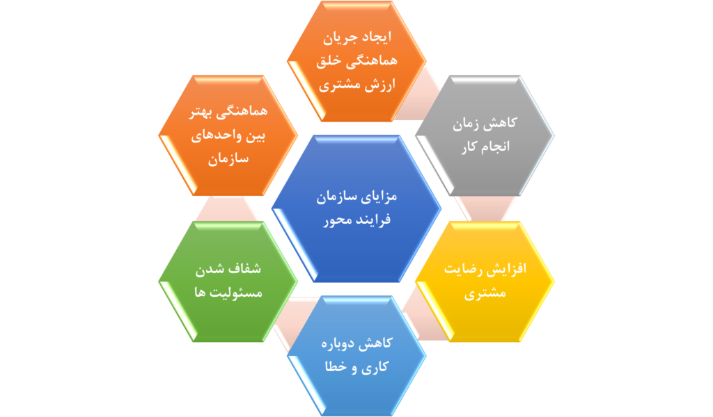 سازمان فرایند محور