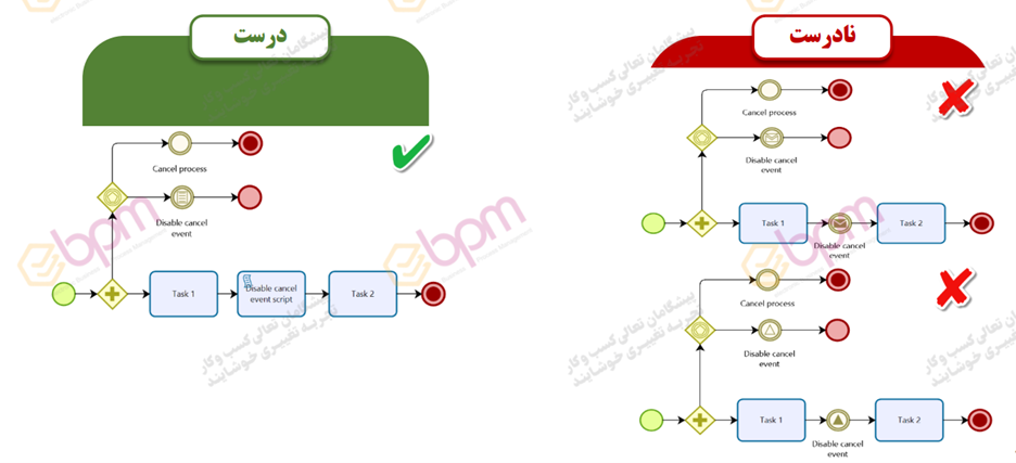 مراحل اشتباهات رایج مدلسازی فرآیند