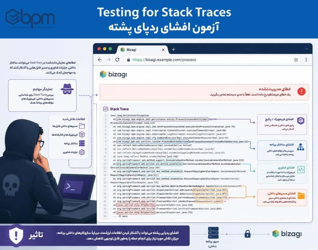 امنیت بیزاجی BPMS
