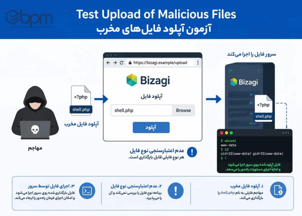 امنیت بیزاجی bizagi