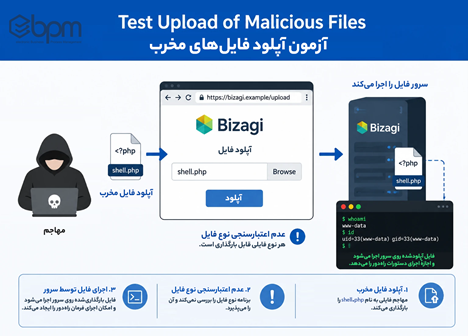 امنیت بیزاجی bizagi
