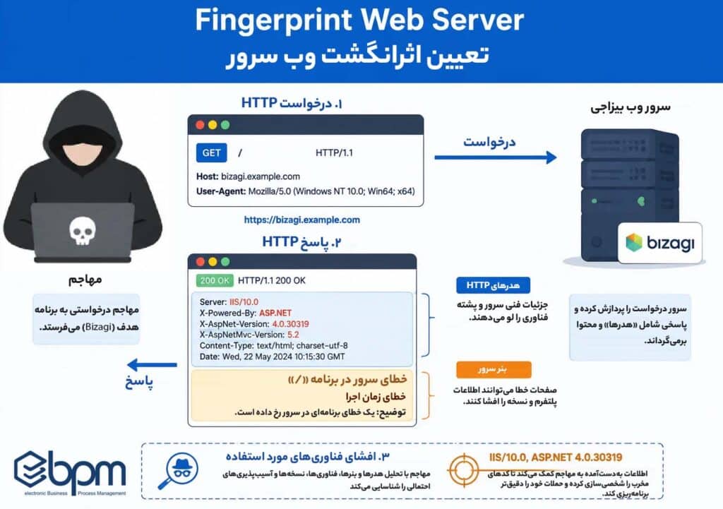 بیزاجی امنیت تعیین اثر انگشت چارچوب برنامه وب
