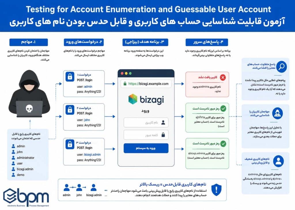 تست امنیت اپلیکیشن مدلسازی فرایند بیزاجی