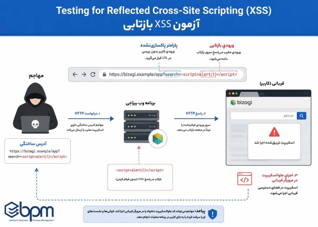 نرم افزار بیزاجی bizagi امنیت
