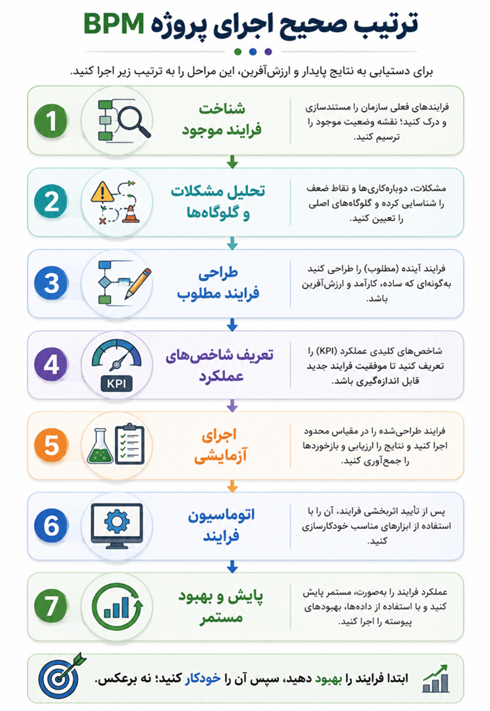 اشتباهات مدیریت فرایند در سازمان ها