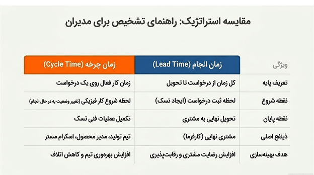 تفاوت زمان انجام (Lead Time) و زمان چرخه (Cycle Time)