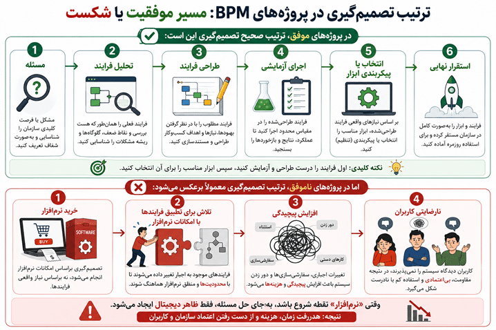 دلایل شکست BPM در سازمان ها