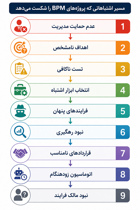 دلایل شکست BPM مدیریت فرایند کسب و کار در سازمان ها