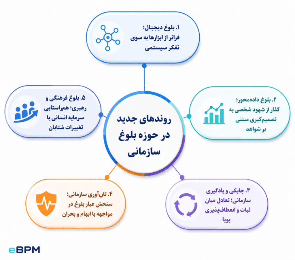 روند مدل بلوغ سازمانی CMMI