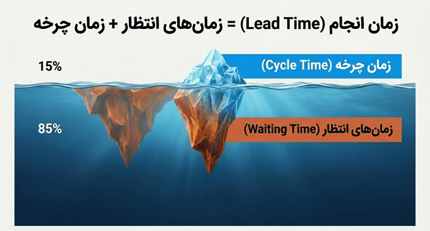 زمان انجام (Lead Time) = زمان‌های انتظار (Waiting Time)+ زمان چرخه (Cycle Time)