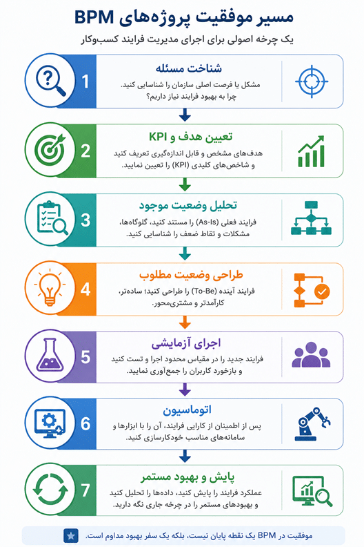 مسیر موفیت پروژه های BPM در سازمان ها و شرکت ها