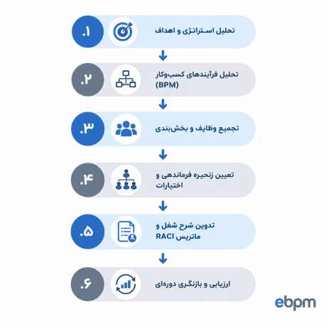 مسیر گام‌به‌گام طراحی ساختار سازمانی مدرن