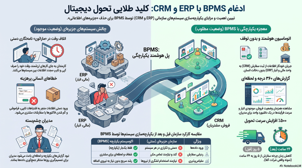 تصویر ادغام crm و erp و bpms