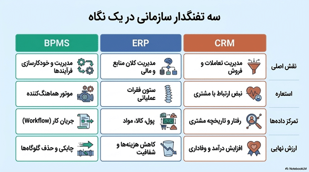 تفاوت ها و شباهت های ERP CRM BPMS