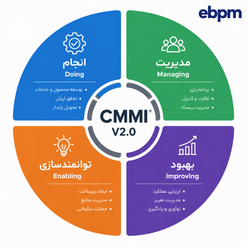 سطوح CMMI چیست