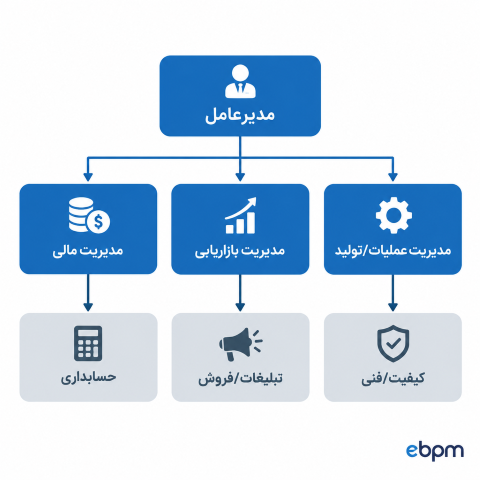 شماتیک ساختار سازمانی عملکردی