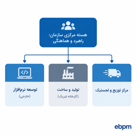 شماتیک ساختار سازمانی شبکه‌ای و افقی