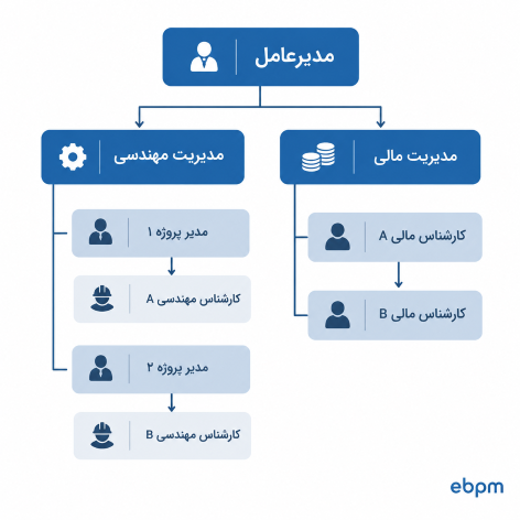 شماتیک ساختار سازمانی ماتریسی