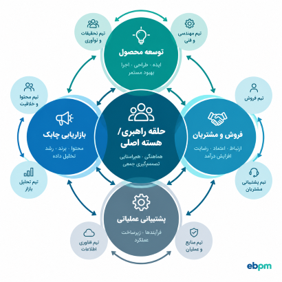 شماتیک ساختارهای تیم‌محور و هولاکراسی