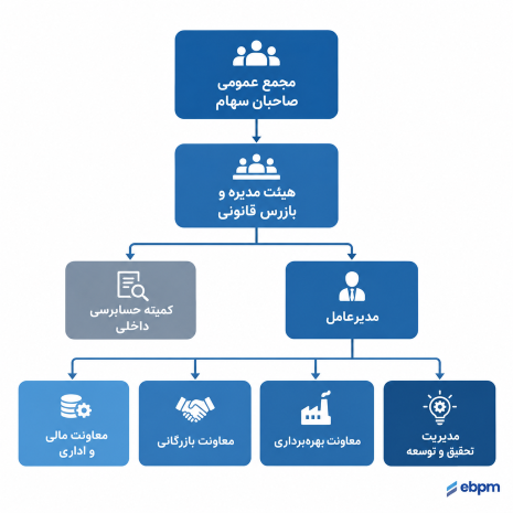 الگوی حاکمیتی ساختار سازمانی در شرکت‌های ایرانی
