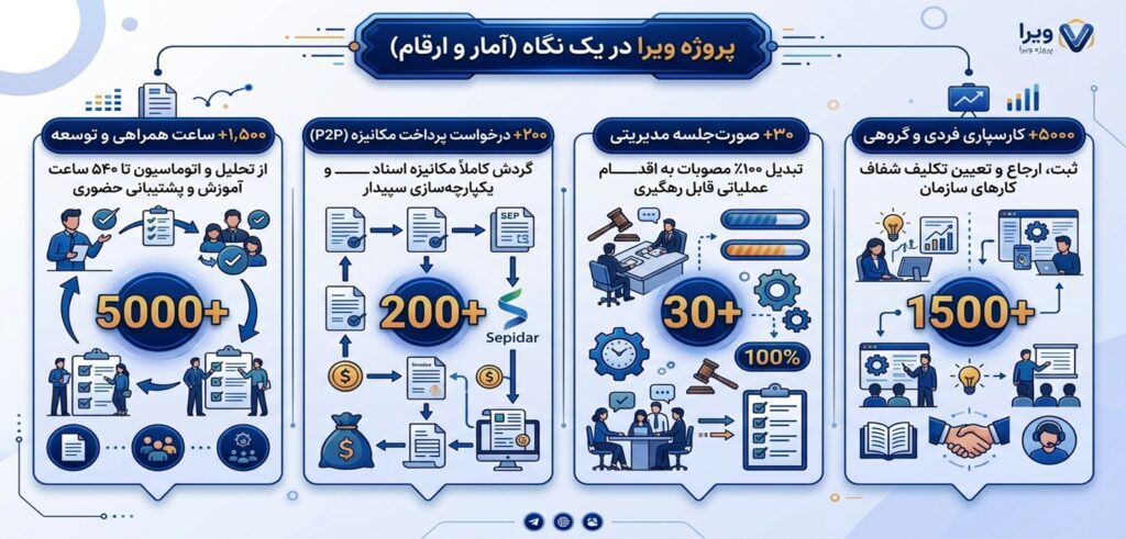 ویرا فناوران شمس گزارش کار