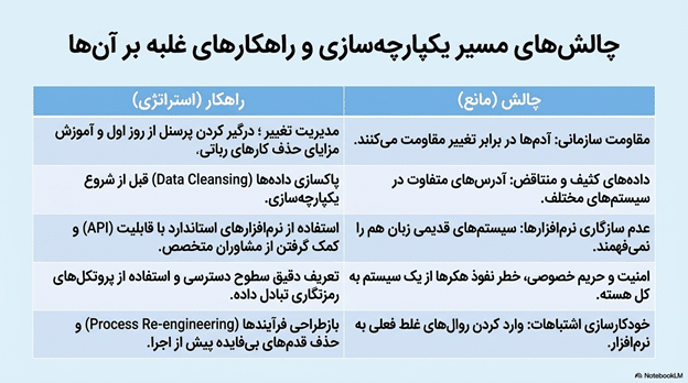 چالش های erp و crm و bpms