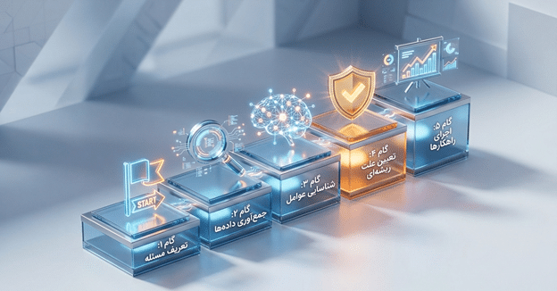 مراحل گام به گام تحلیل علت ریشه ای بر اساس استاندارد BS EN 62740